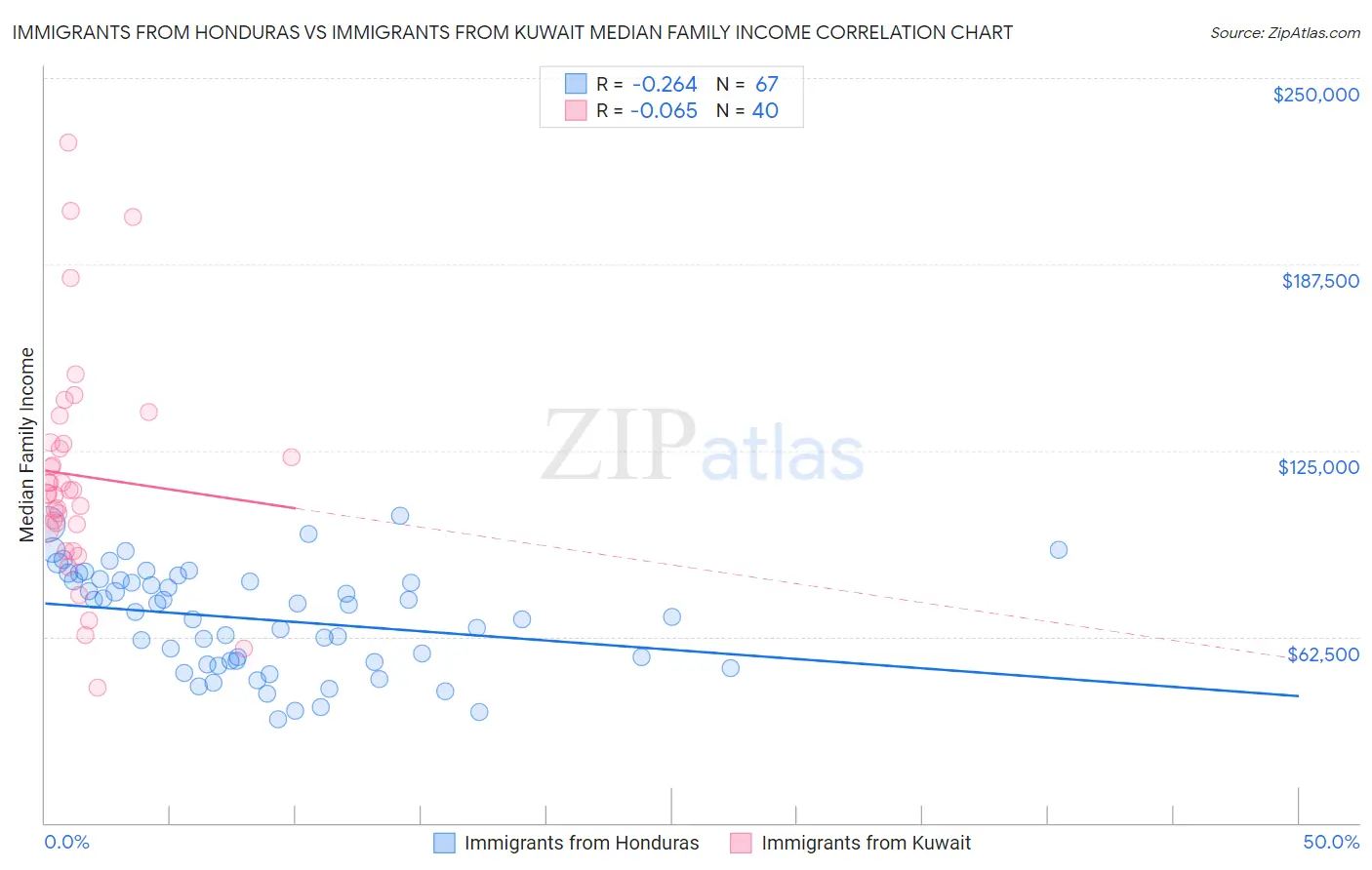 Immigrants from Honduras vs Immigrants from Kuwait Median Family Income