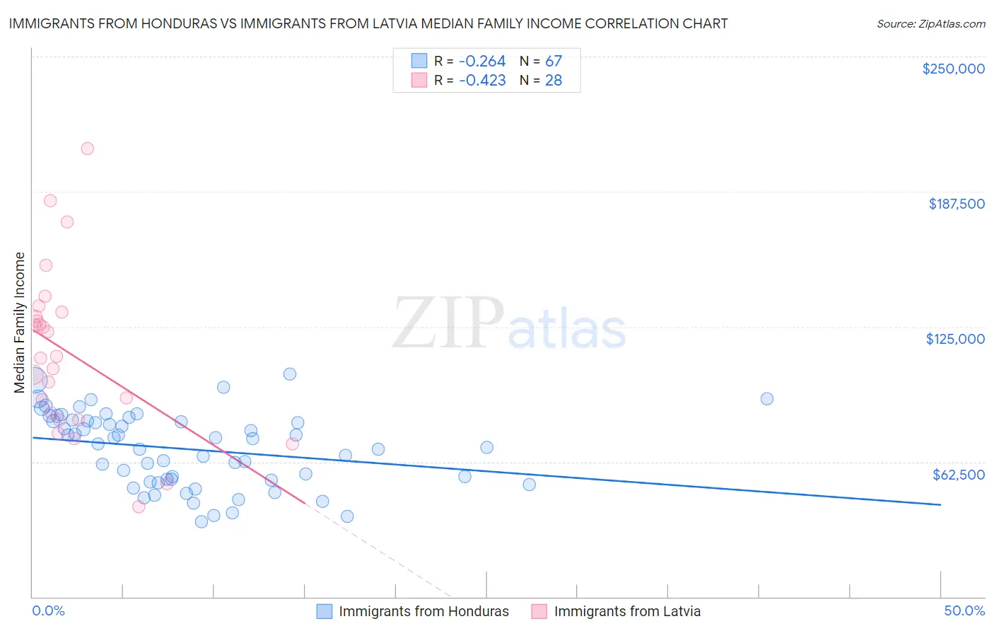 Immigrants from Honduras vs Immigrants from Latvia Median Family Income