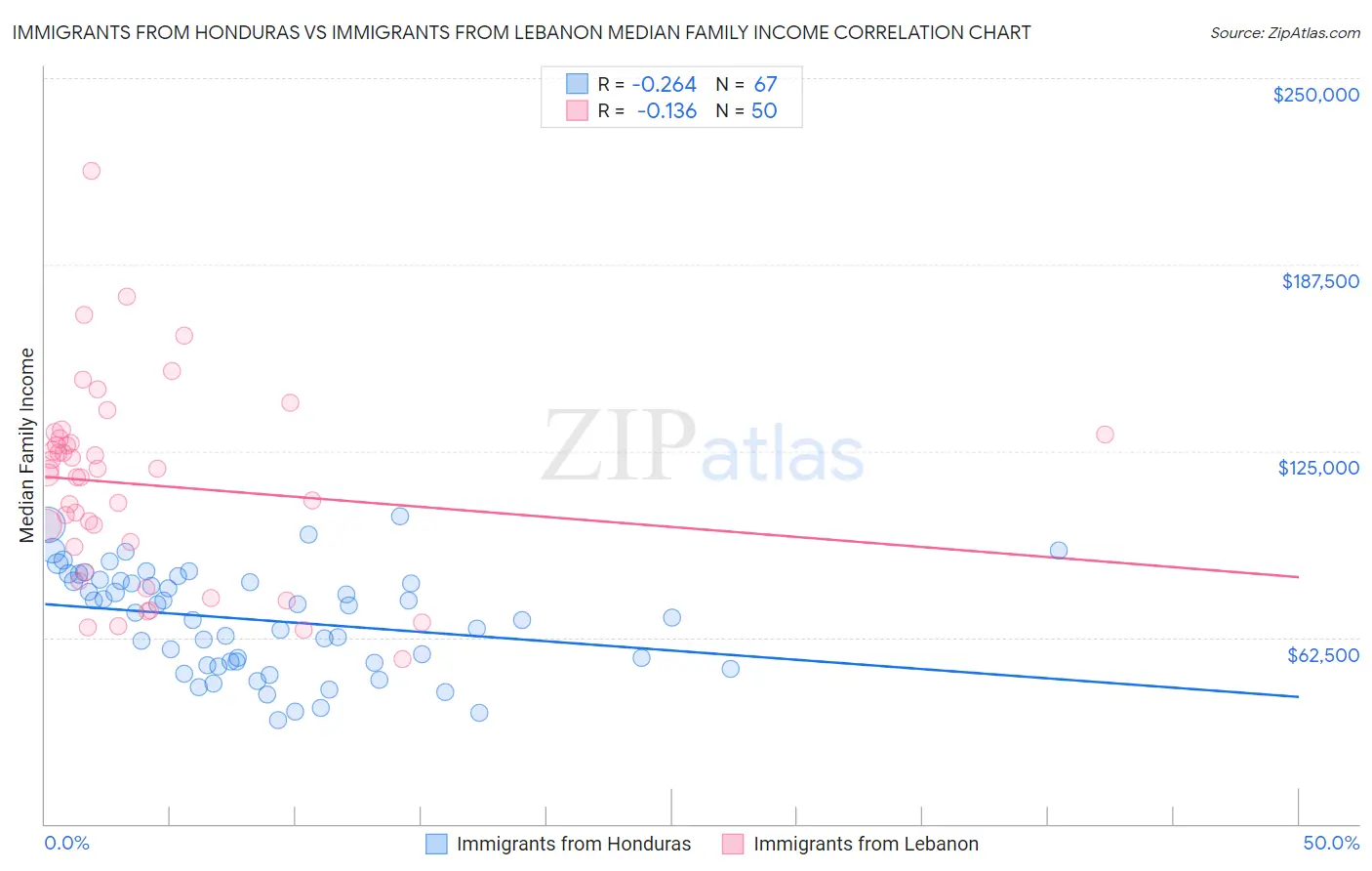 Immigrants from Honduras vs Immigrants from Lebanon Median Family Income