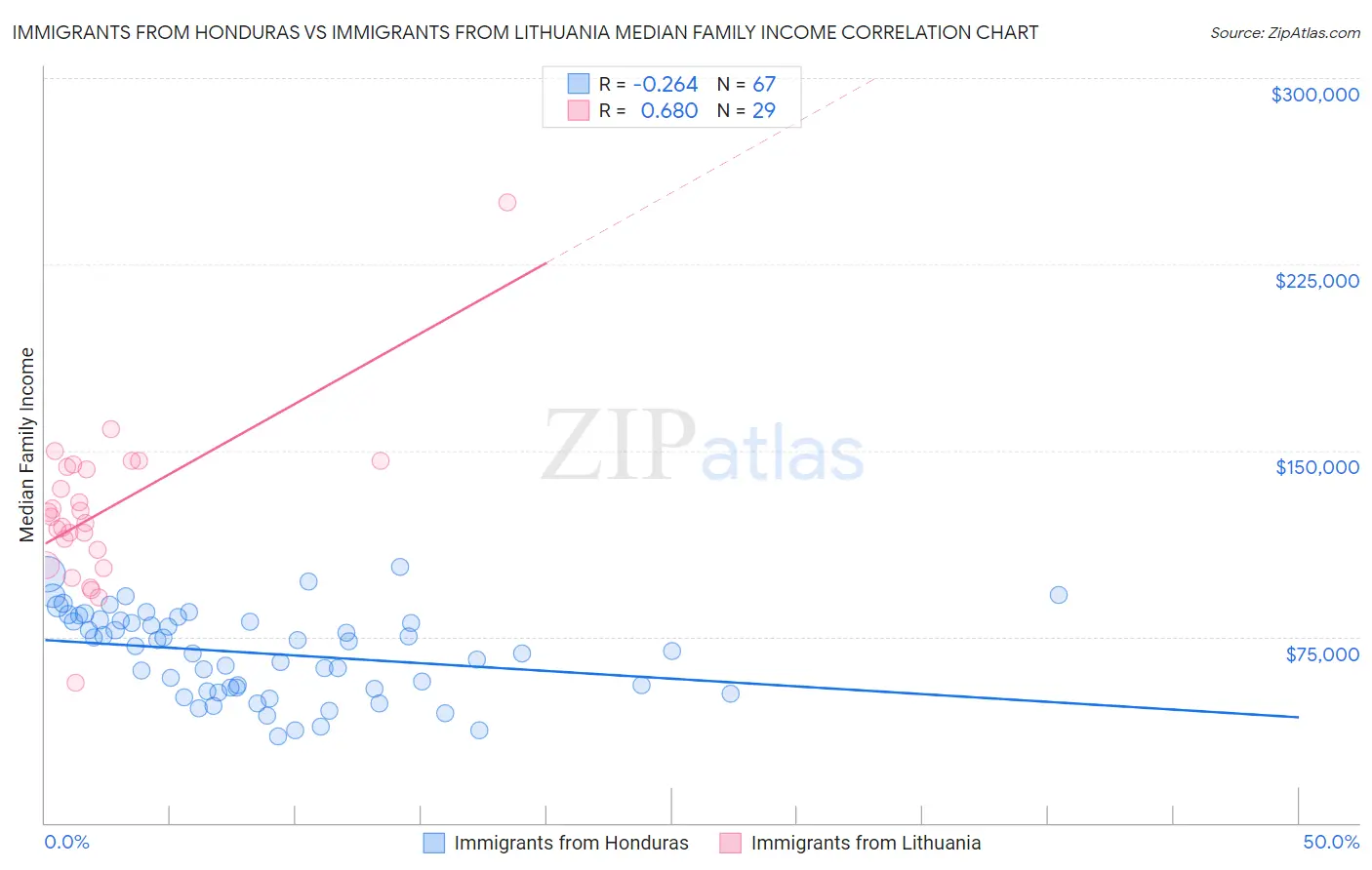 Immigrants from Honduras vs Immigrants from Lithuania Median Family Income