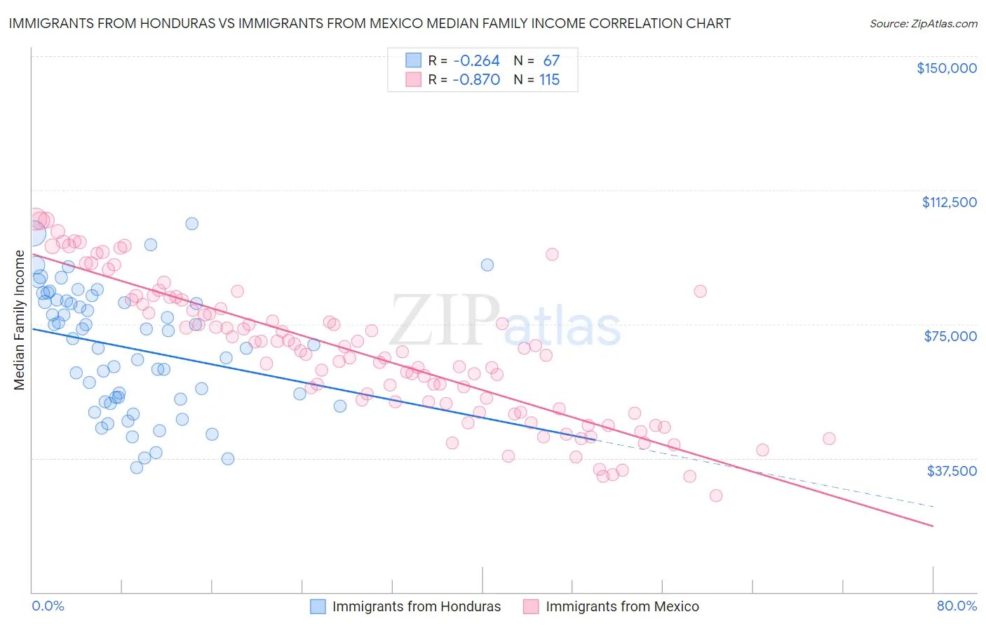 Immigrants from Honduras vs Immigrants from Mexico Median Family Income
