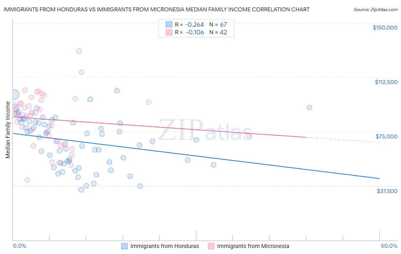 Immigrants from Honduras vs Immigrants from Micronesia Median Family Income