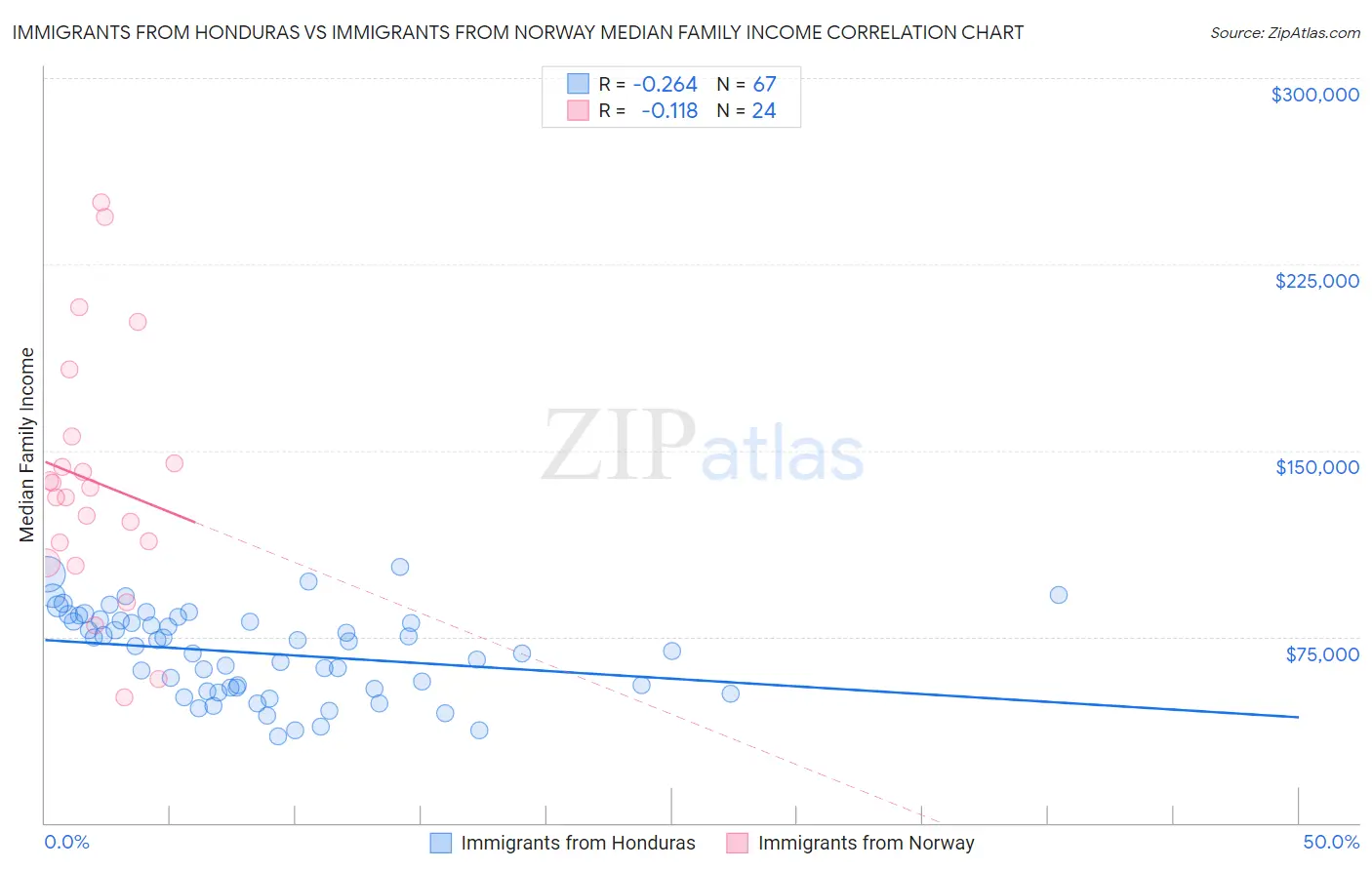Immigrants from Honduras vs Immigrants from Norway Median Family Income