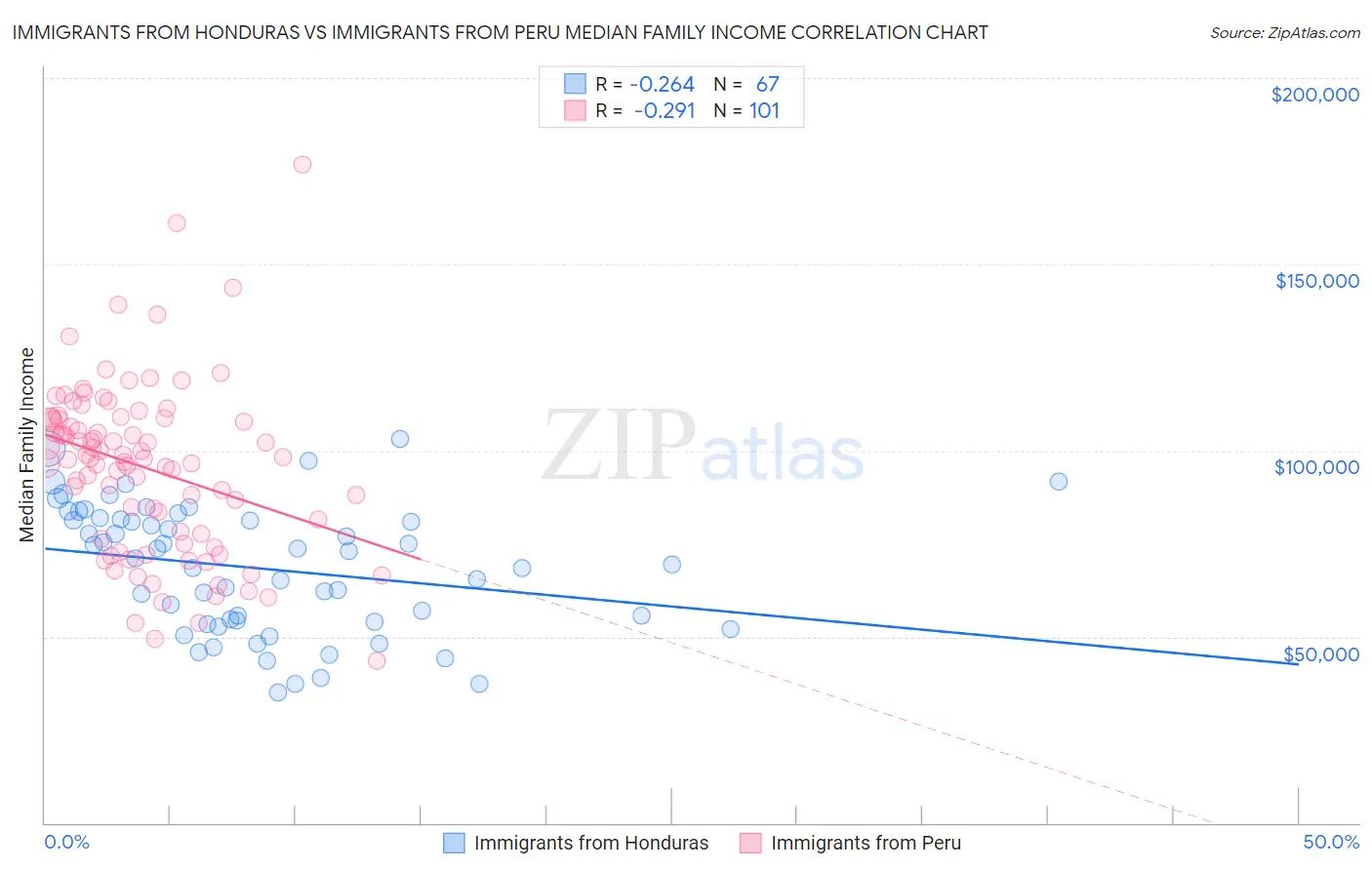 Immigrants from Honduras vs Immigrants from Peru Median Family Income