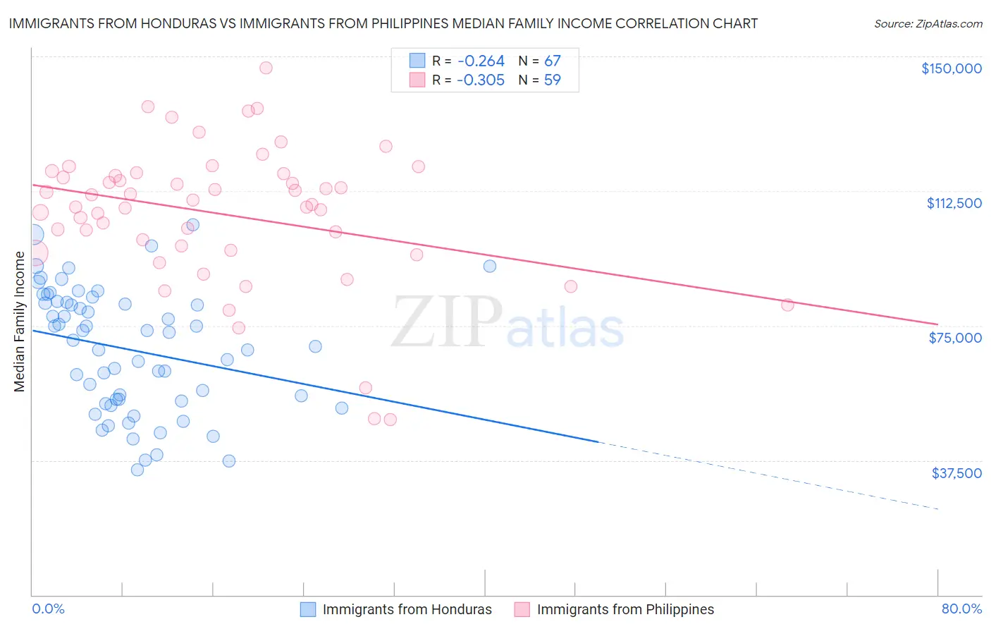 Immigrants from Honduras vs Immigrants from Philippines Median Family Income