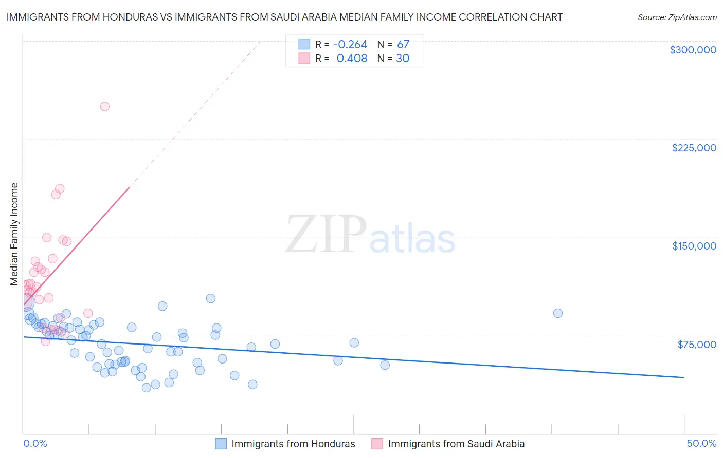 Immigrants from Honduras vs Immigrants from Saudi Arabia Median Family Income