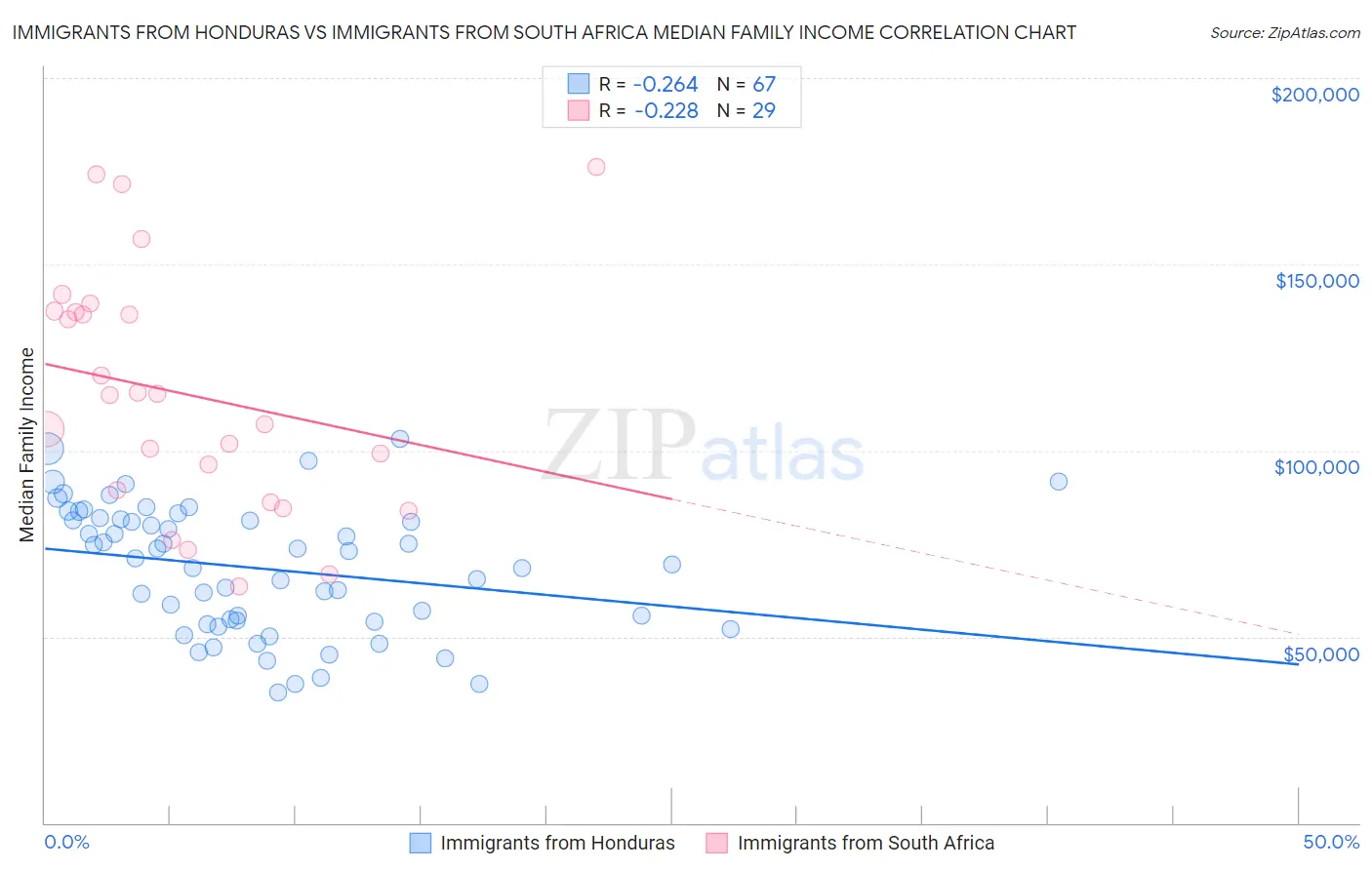 Immigrants from Honduras vs Immigrants from South Africa Median Family Income