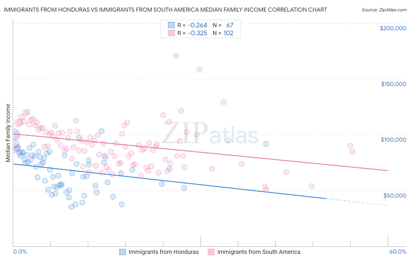 Immigrants from Honduras vs Immigrants from South America Median Family Income
