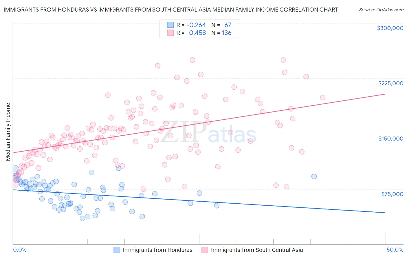 Immigrants from Honduras vs Immigrants from South Central Asia Median Family Income