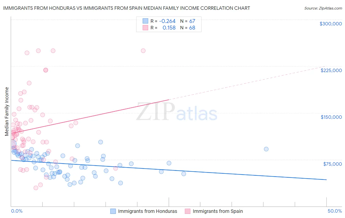 Immigrants from Honduras vs Immigrants from Spain Median Family Income