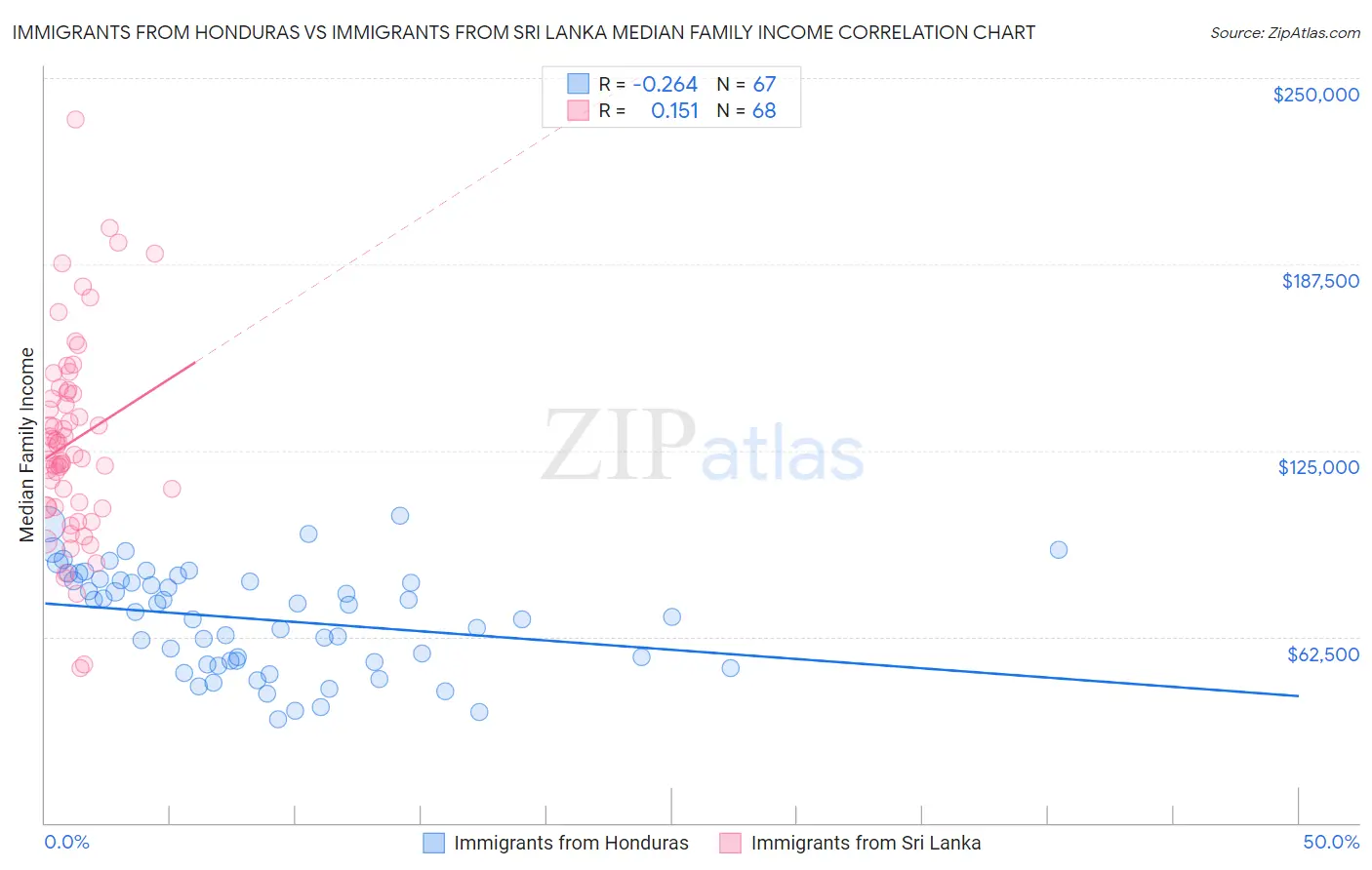 Immigrants from Honduras vs Immigrants from Sri Lanka Median Family Income