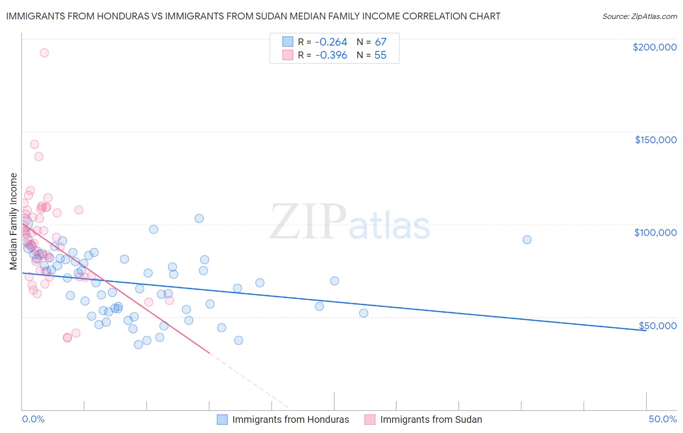 Immigrants from Honduras vs Immigrants from Sudan Median Family Income