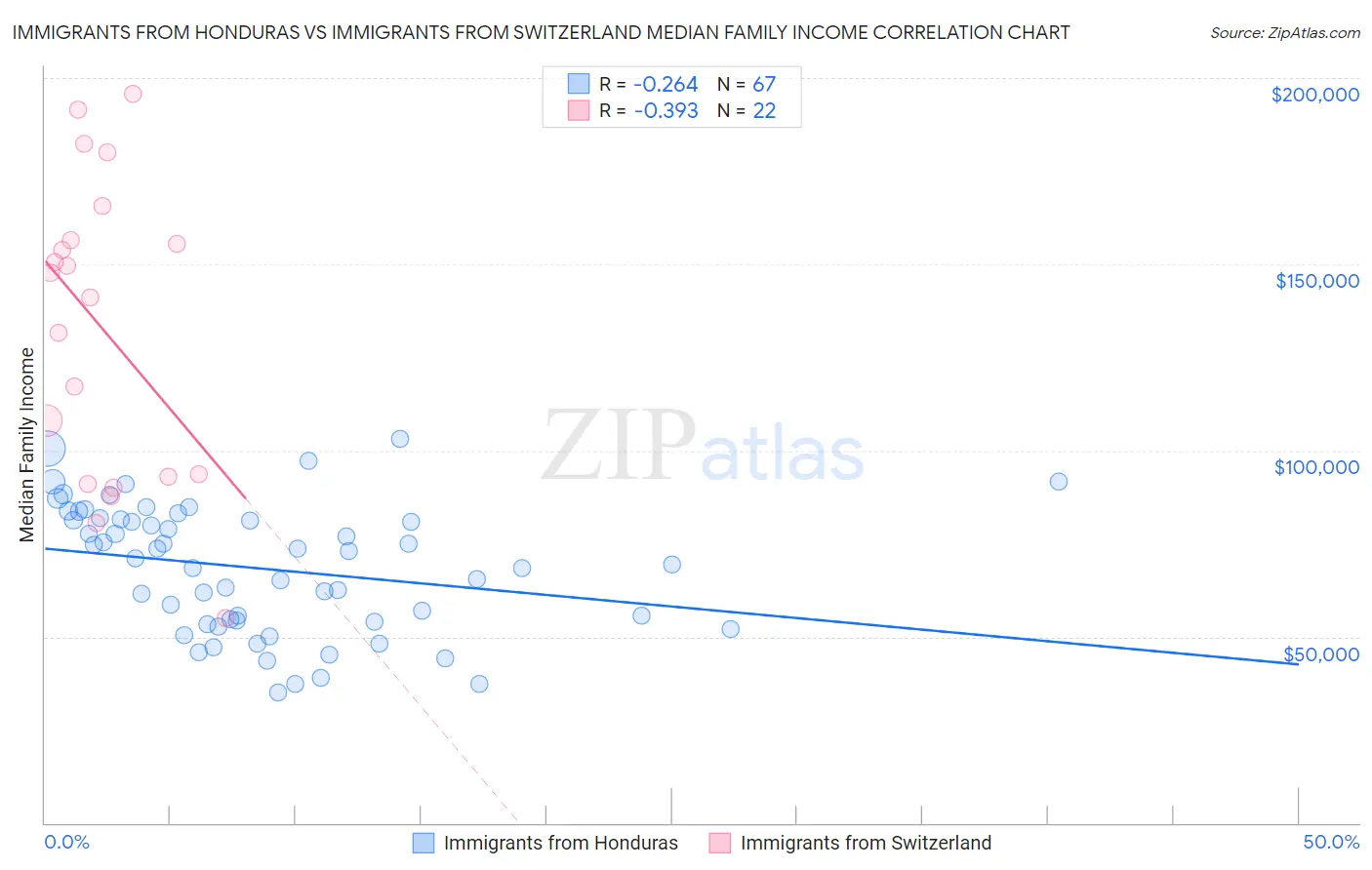 Immigrants from Honduras vs Immigrants from Switzerland Median Family Income