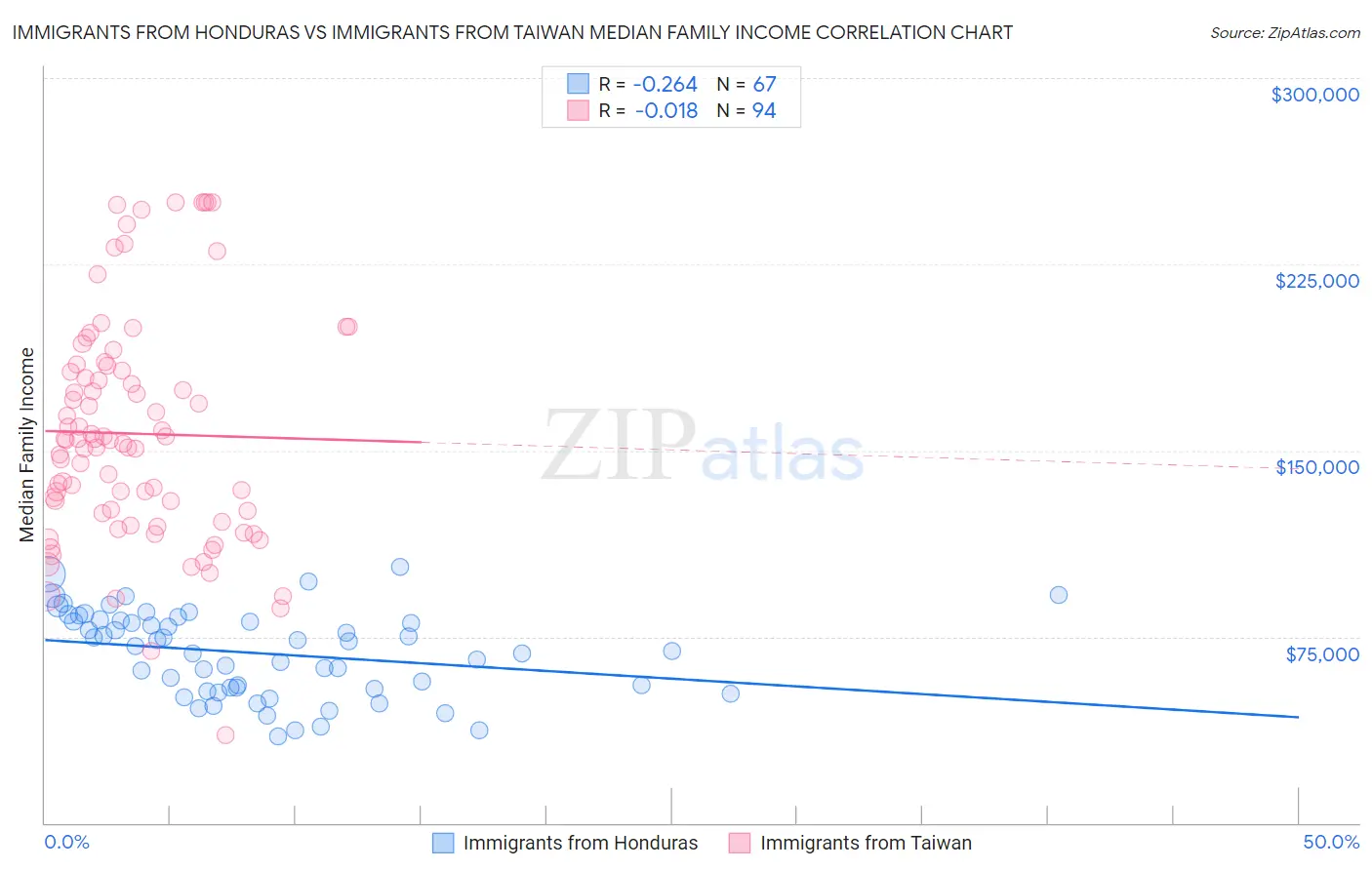 Immigrants from Honduras vs Immigrants from Taiwan Median Family Income