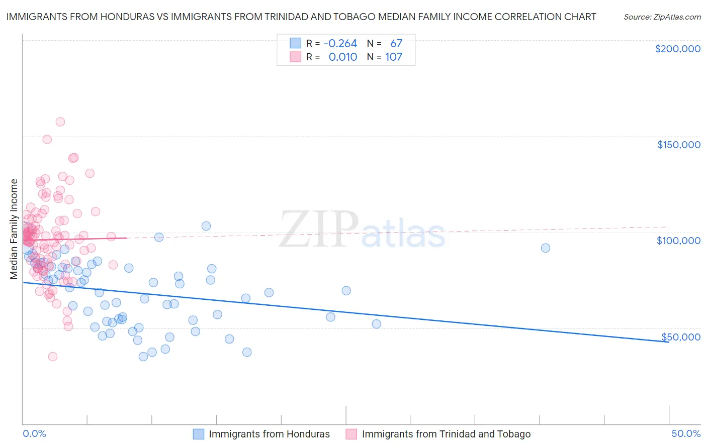 Immigrants from Honduras vs Immigrants from Trinidad and Tobago Median Family Income