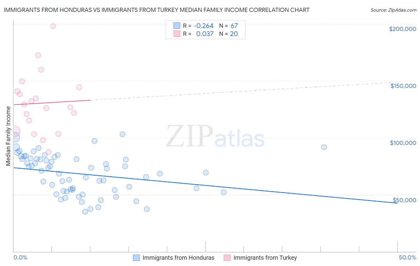 Immigrants from Honduras vs Immigrants from Turkey Median Family Income