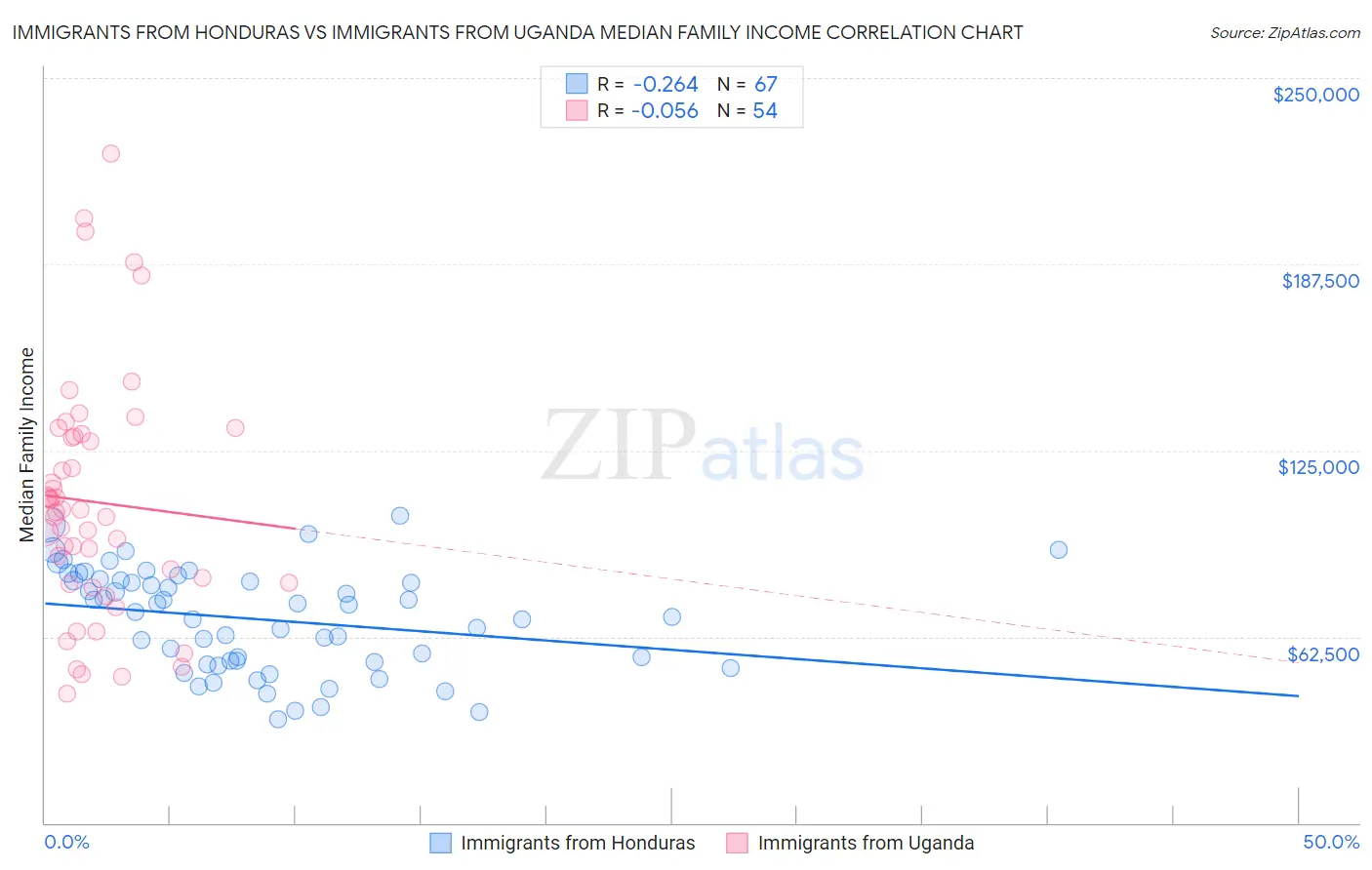 Immigrants from Honduras vs Immigrants from Uganda Median Family Income