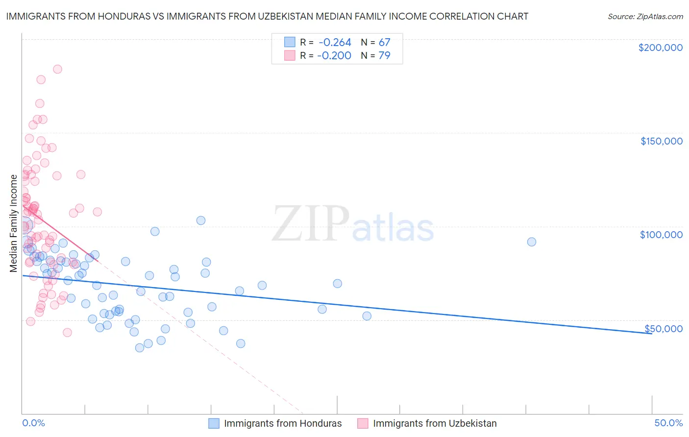 Immigrants from Honduras vs Immigrants from Uzbekistan Median Family Income