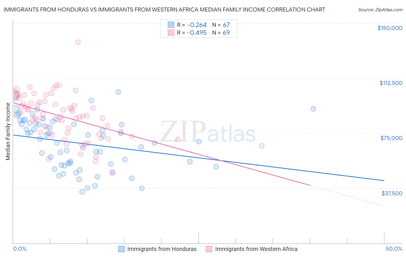 Immigrants from Honduras vs Immigrants from Western Africa Median Family Income