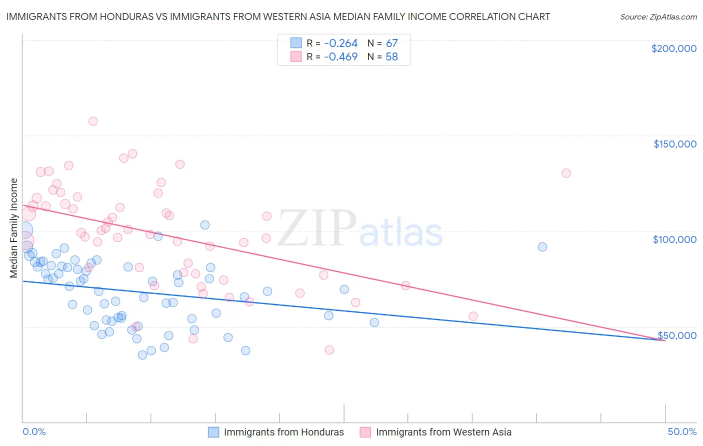Immigrants from Honduras vs Immigrants from Western Asia Median Family Income