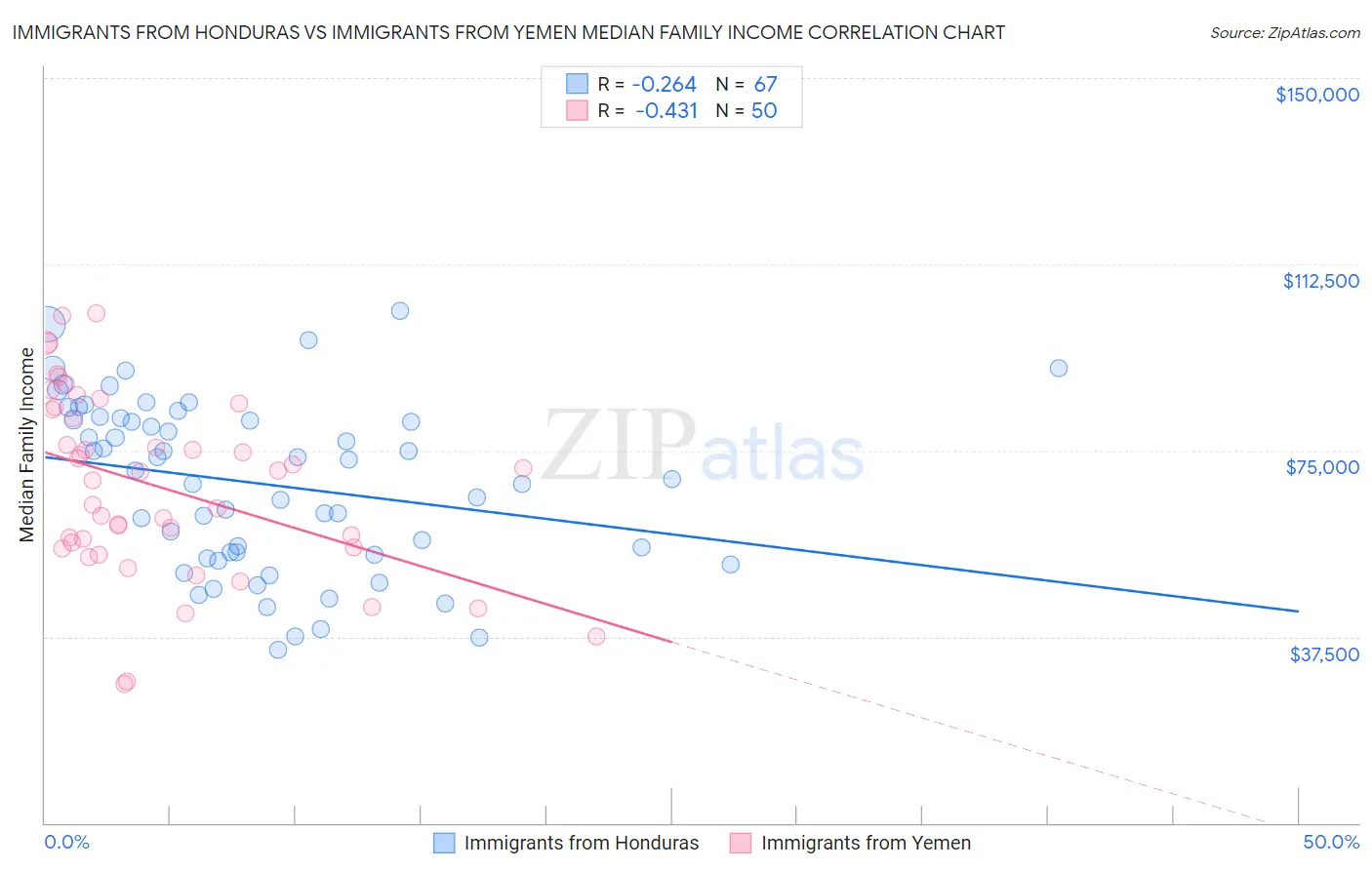 Immigrants from Honduras vs Immigrants from Yemen Median Family Income
