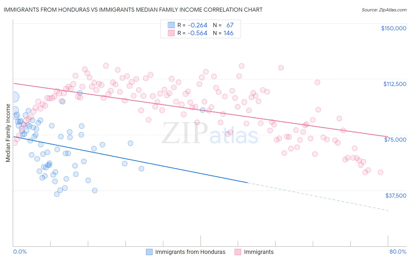 Immigrants from Honduras vs Immigrants Median Family Income