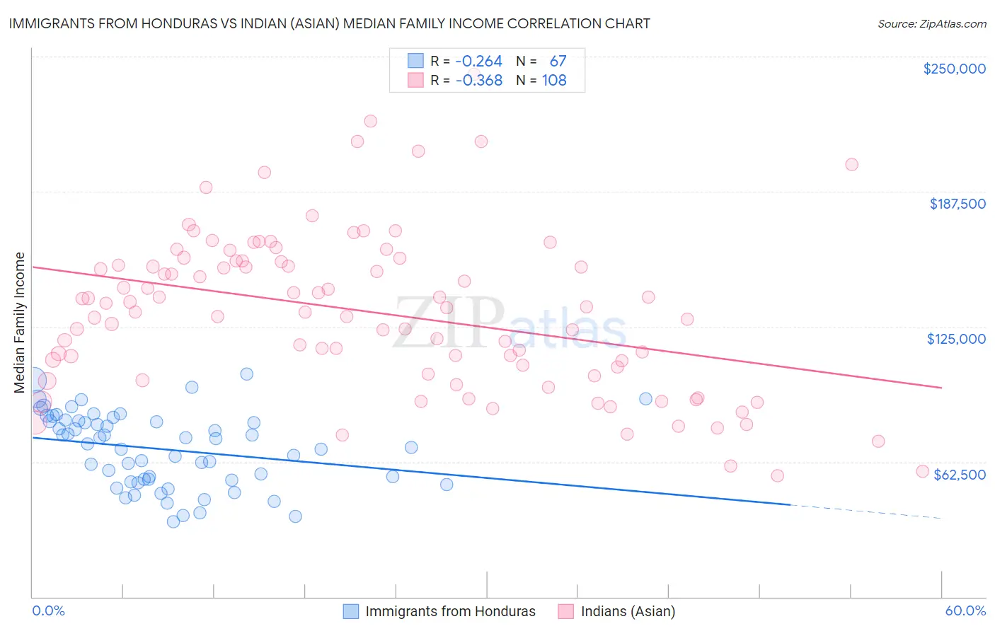 Immigrants from Honduras vs Indian (Asian) Median Family Income