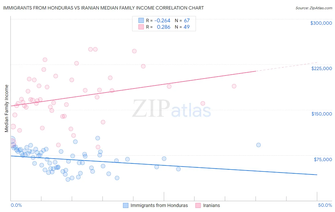 Immigrants from Honduras vs Iranian Median Family Income