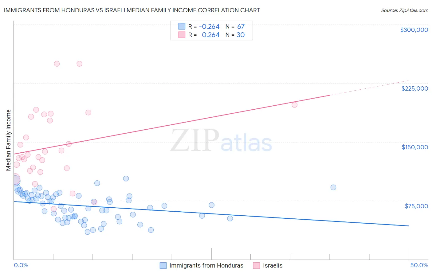 Immigrants from Honduras vs Israeli Median Family Income