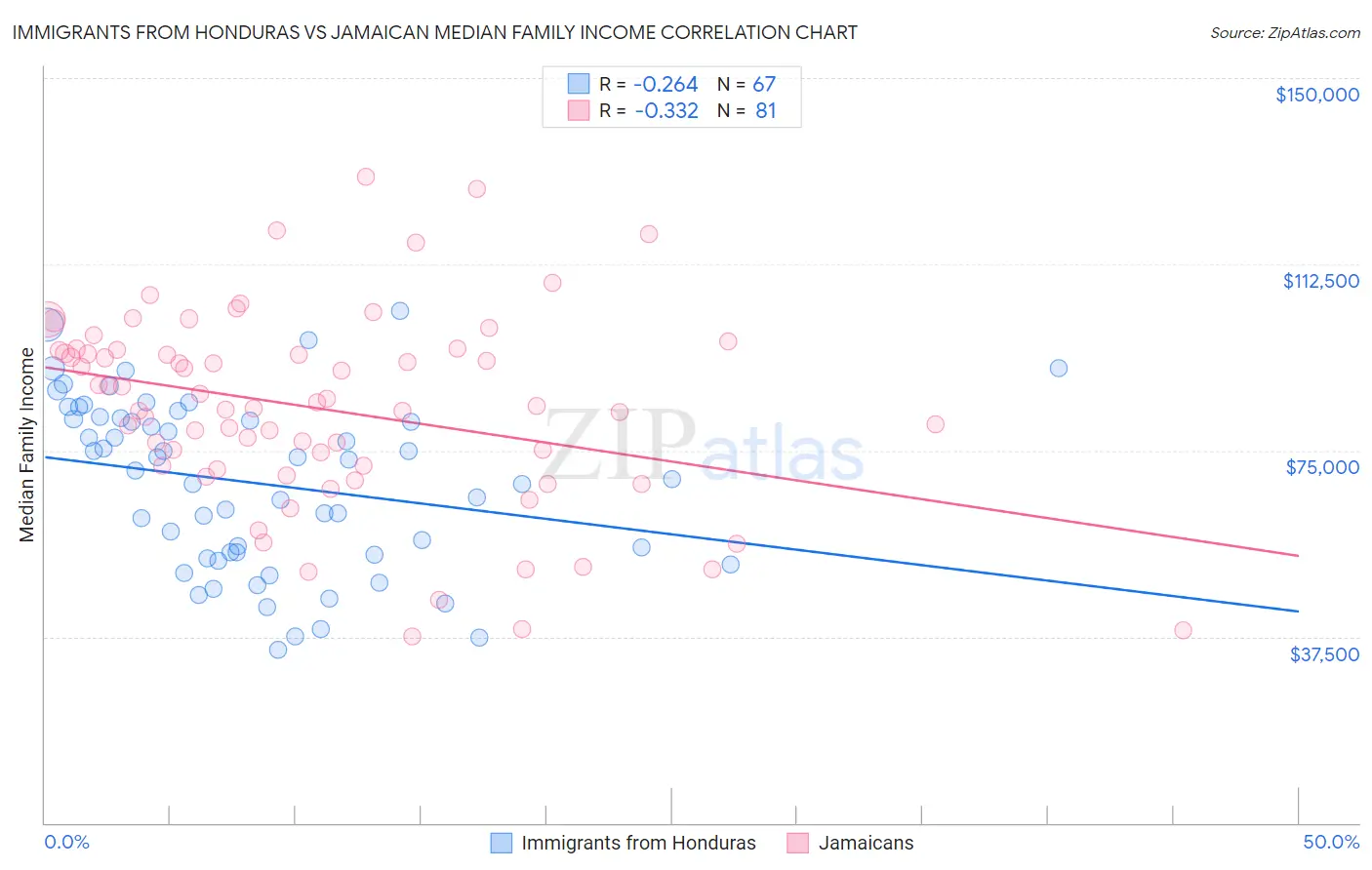 Immigrants from Honduras vs Jamaican Median Family Income