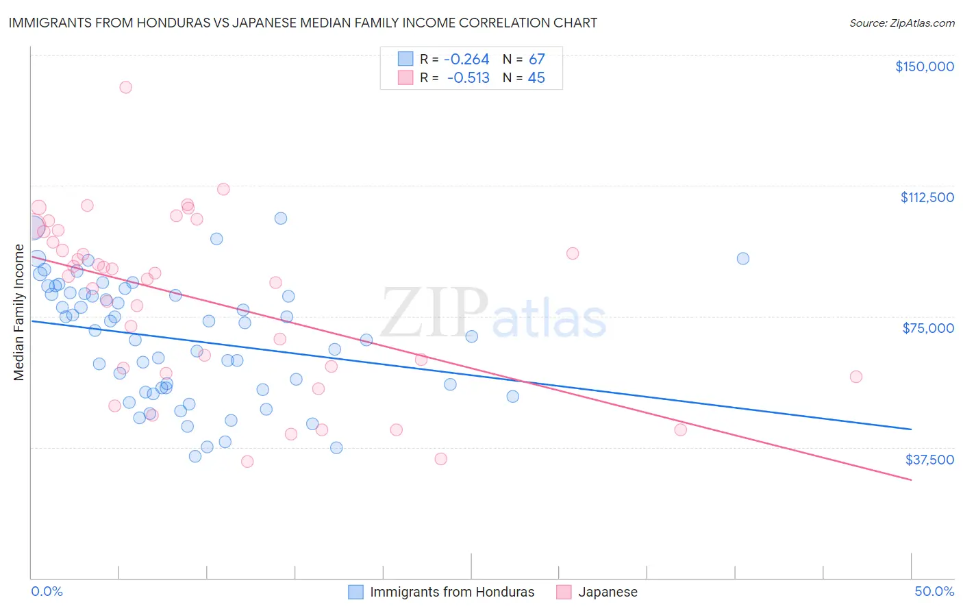 Immigrants from Honduras vs Japanese Median Family Income