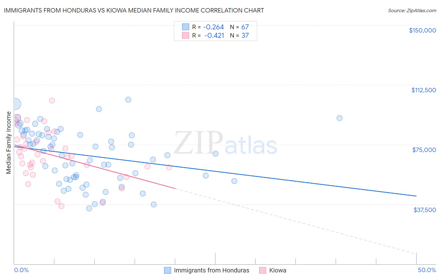 Immigrants from Honduras vs Kiowa Median Family Income