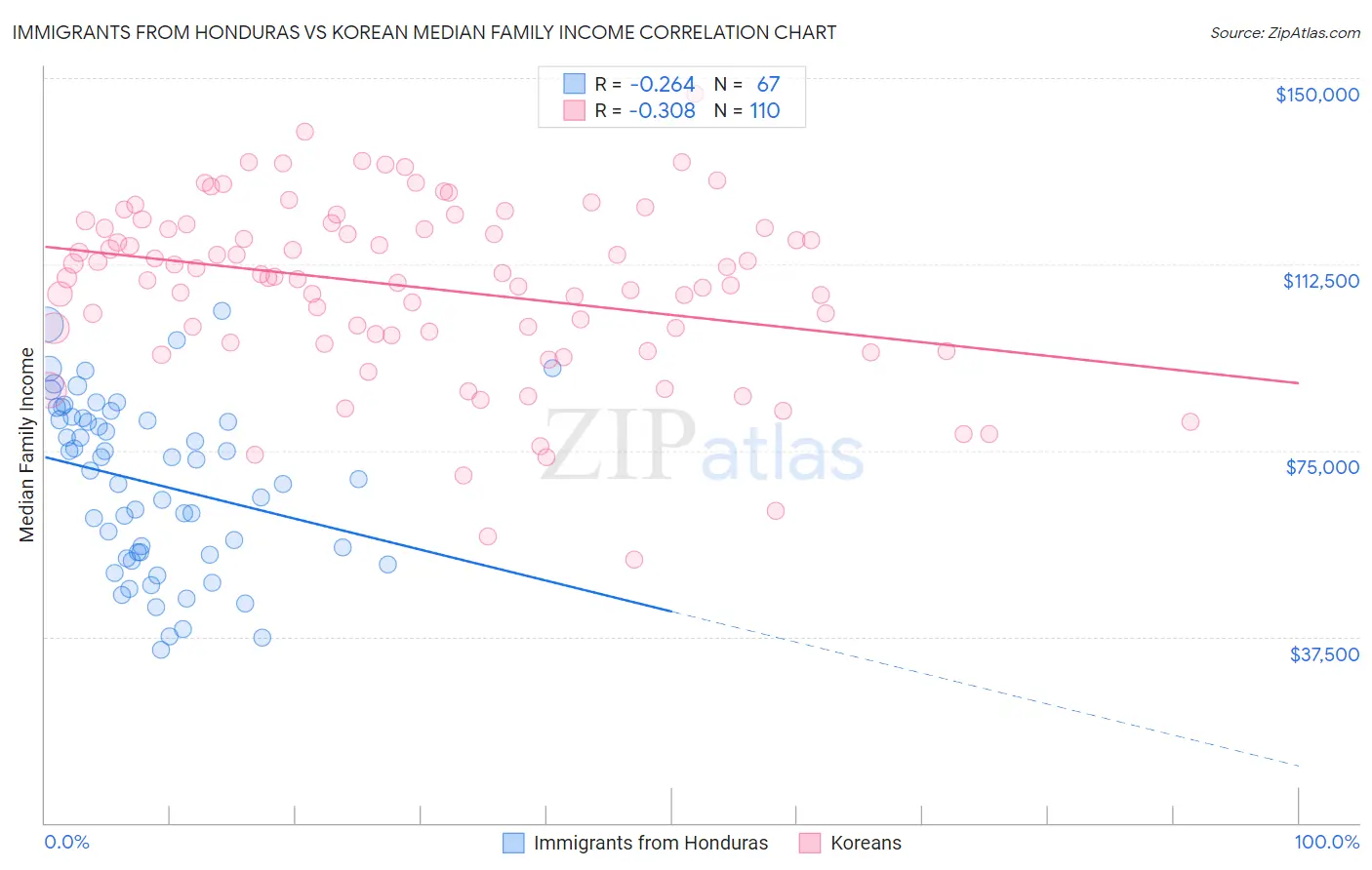 Immigrants from Honduras vs Korean Median Family Income