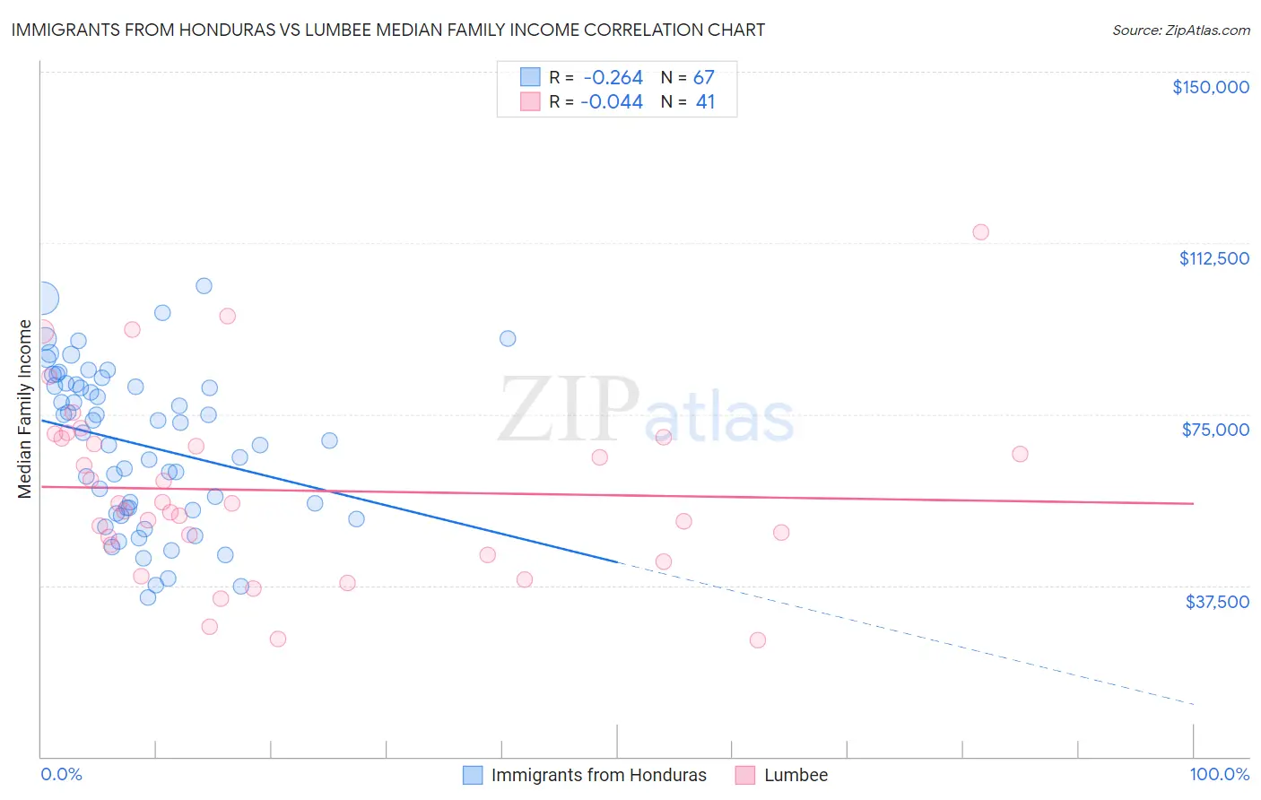 Immigrants from Honduras vs Lumbee Median Family Income
