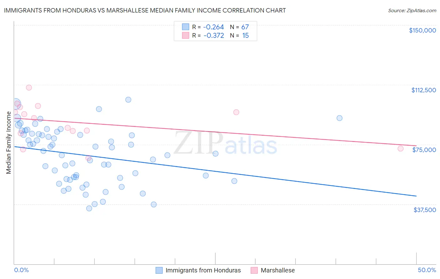 Immigrants from Honduras vs Marshallese Median Family Income