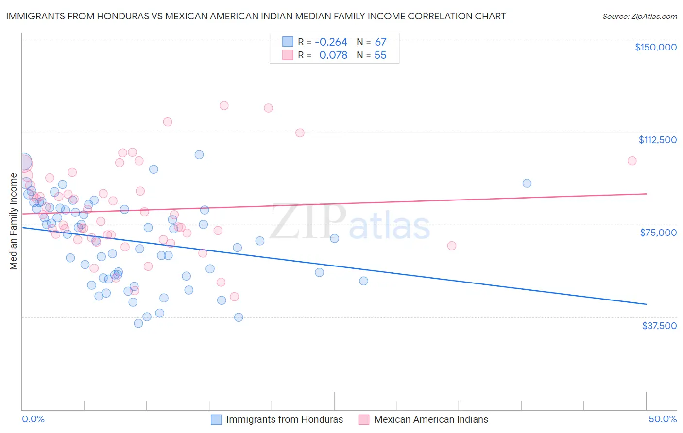 Immigrants from Honduras vs Mexican American Indian Median Family Income
