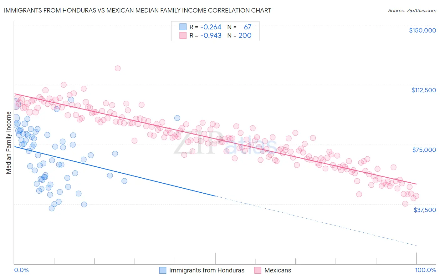 Immigrants from Honduras vs Mexican Median Family Income