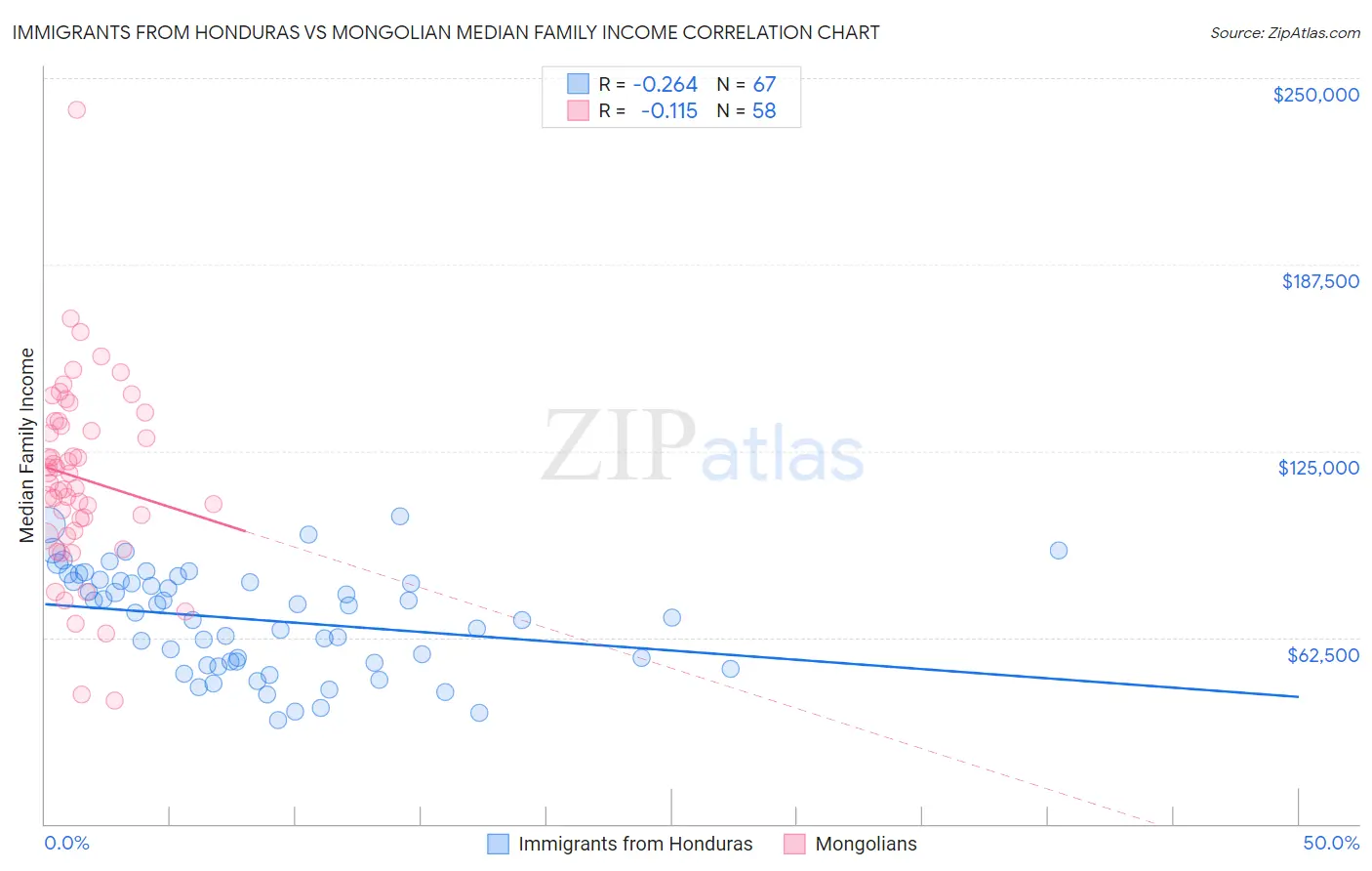 Immigrants from Honduras vs Mongolian Median Family Income