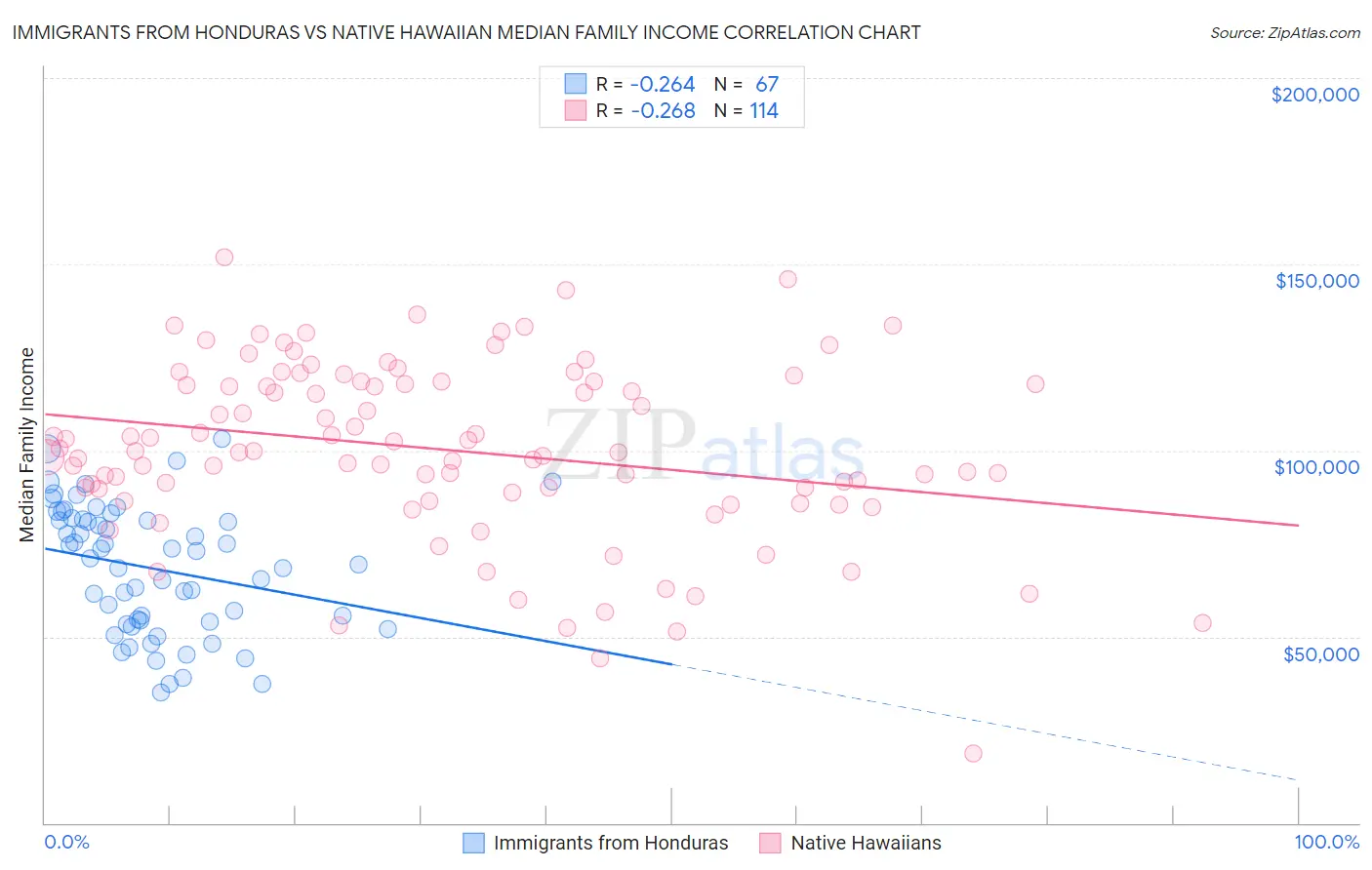 Immigrants from Honduras vs Native Hawaiian Median Family Income