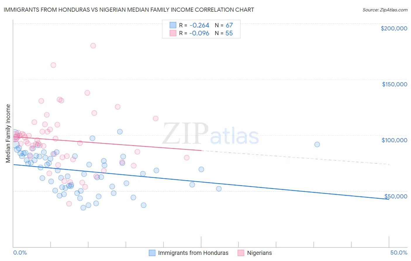 Immigrants from Honduras vs Nigerian Median Family Income