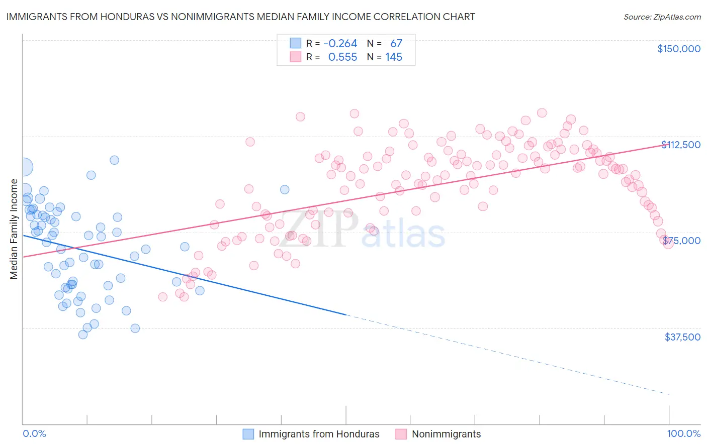 Immigrants from Honduras vs Nonimmigrants Median Family Income