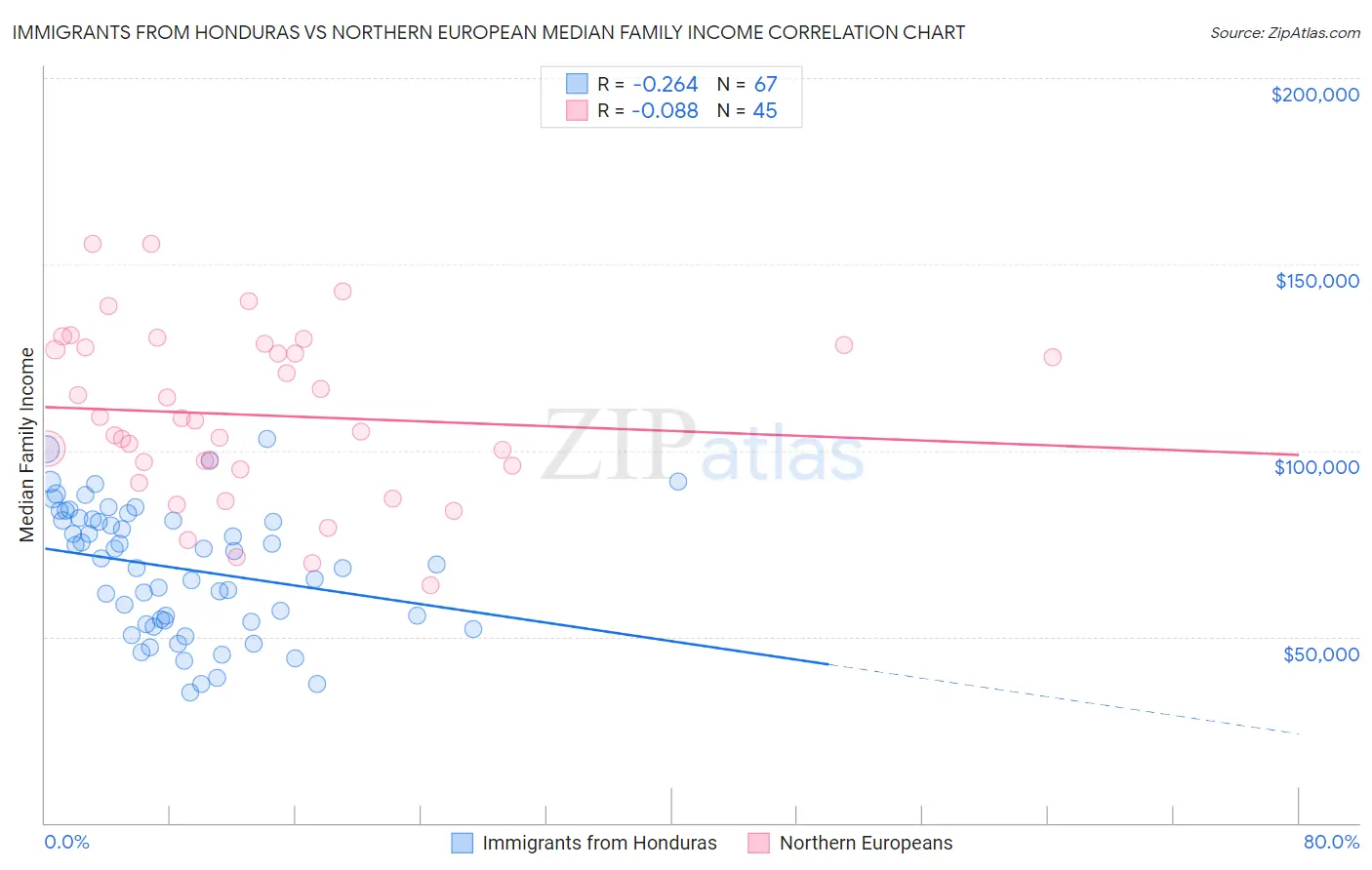 Immigrants from Honduras vs Northern European Median Family Income