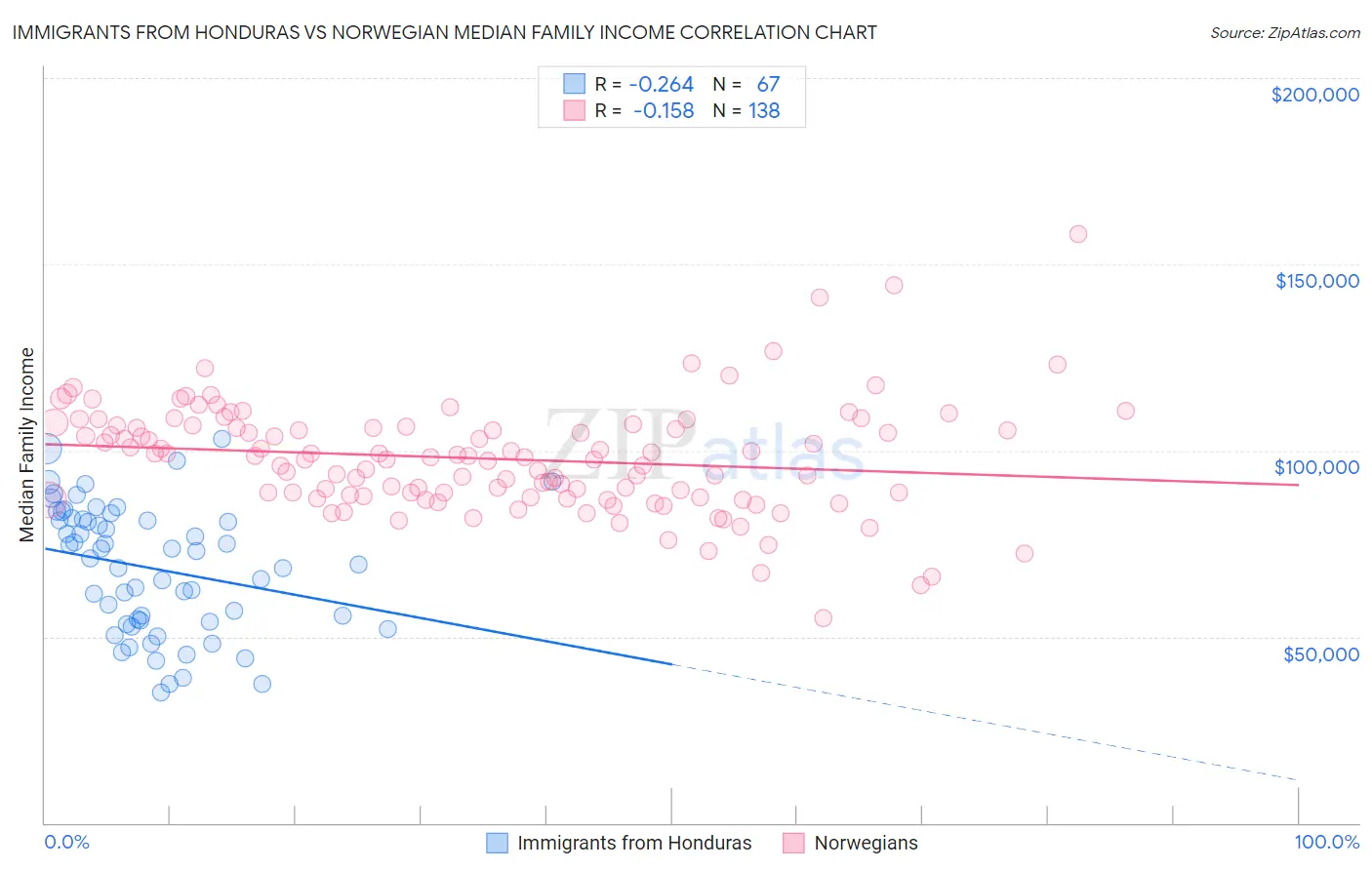 Immigrants from Honduras vs Norwegian Median Family Income