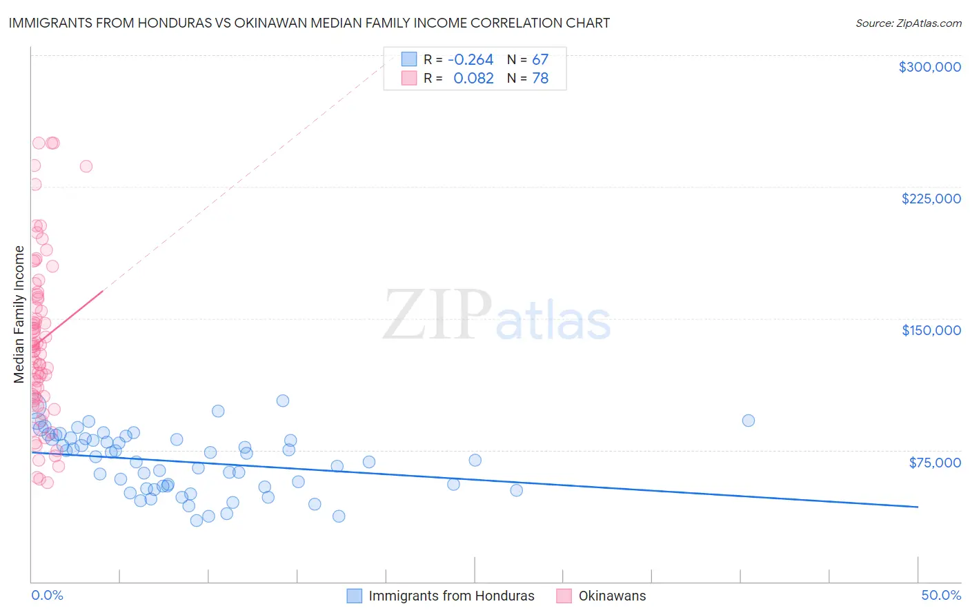 Immigrants from Honduras vs Okinawan Median Family Income