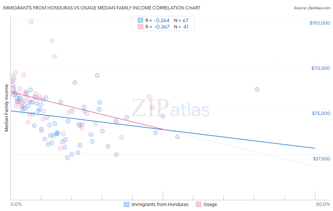 Immigrants from Honduras vs Osage Median Family Income