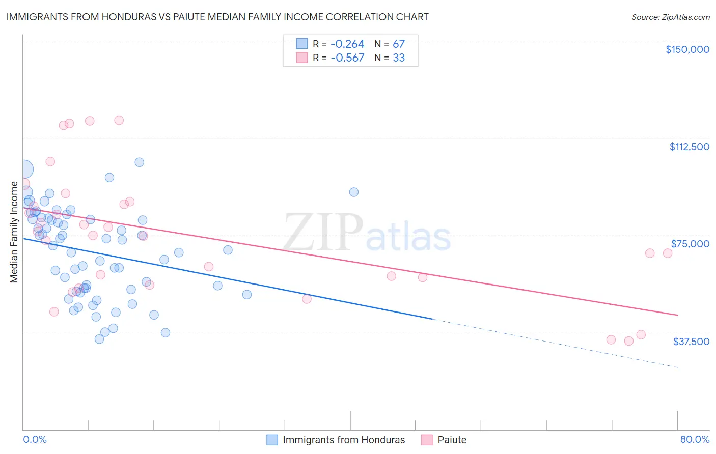 Immigrants from Honduras vs Paiute Median Family Income