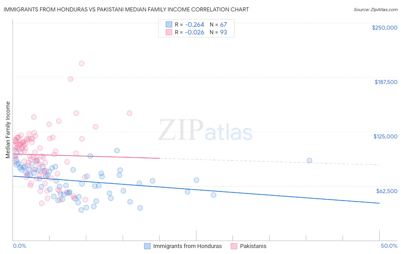 Immigrants from Honduras vs Pakistani Median Family Income