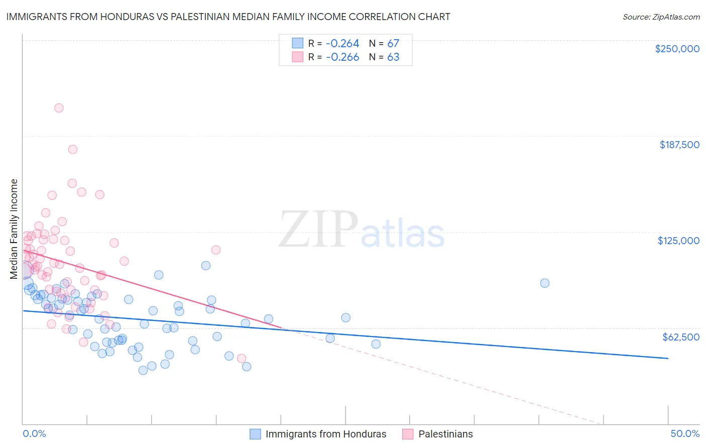 Immigrants from Honduras vs Palestinian Median Family Income