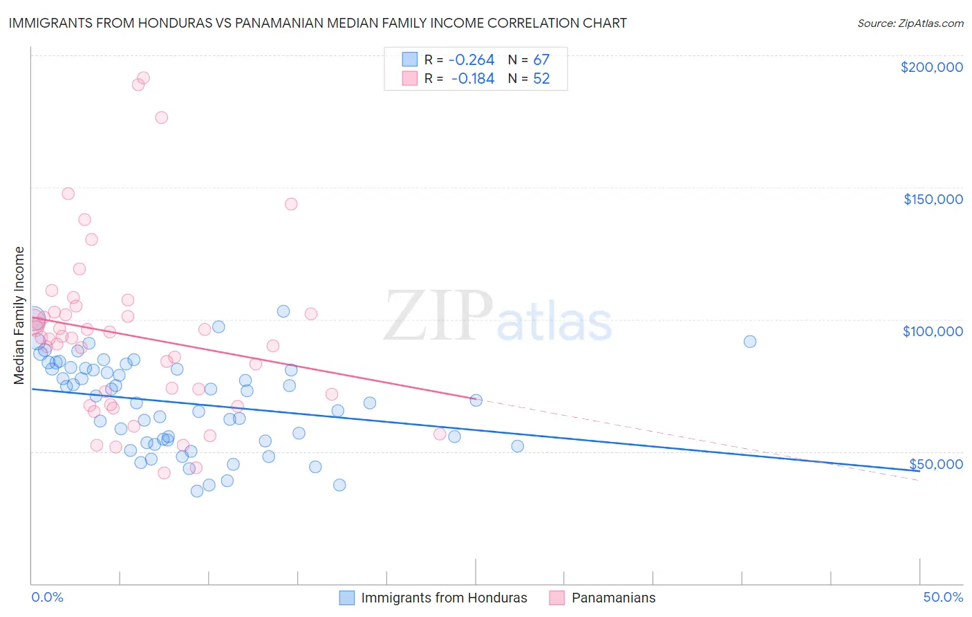 Immigrants from Honduras vs Panamanian Median Family Income