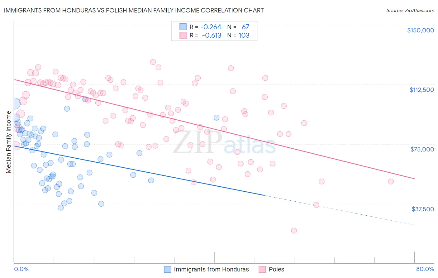 Immigrants from Honduras vs Polish Median Family Income